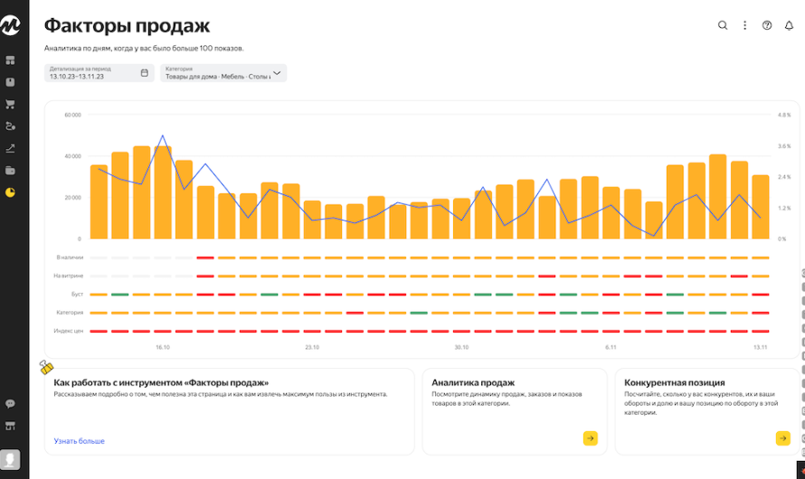 Яндекс Маркет представил новое аналитическое решение «Факторы продаж»