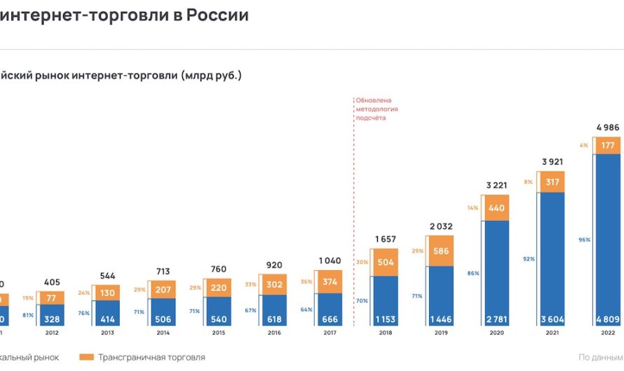 Объем российского рынка онлайн-торговли в 2023 году вырос на 28%