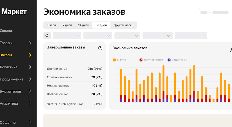 Яндекс Маркет добавил новый отчет по выручке «Экономика заказов»