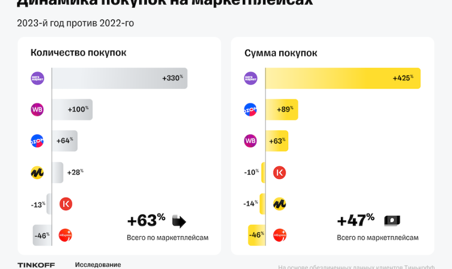 В 2023 году россияне увеличили траты на маркетплейсах почти в 1,5 раза