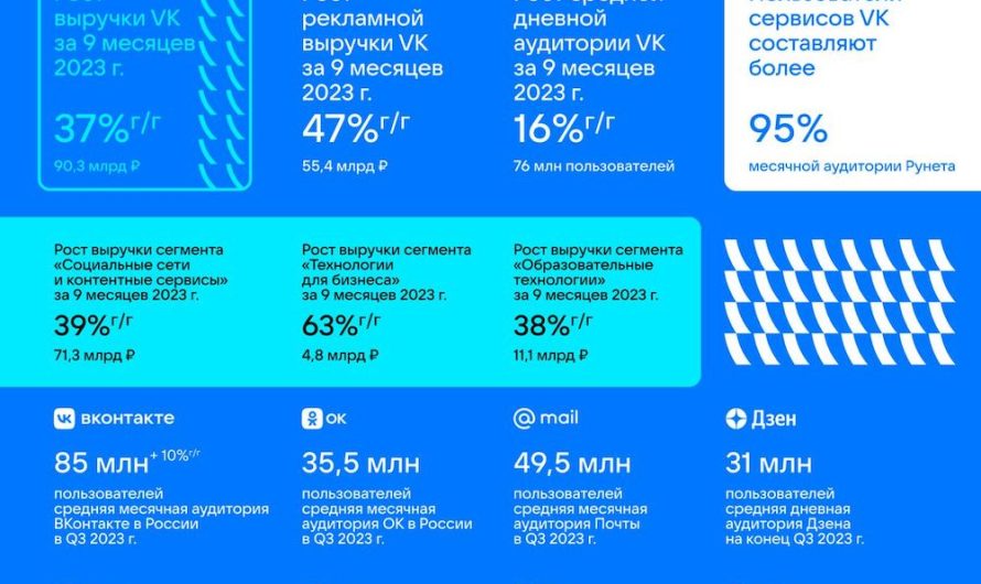 В третем квартале VK увеличила выручку на 37%