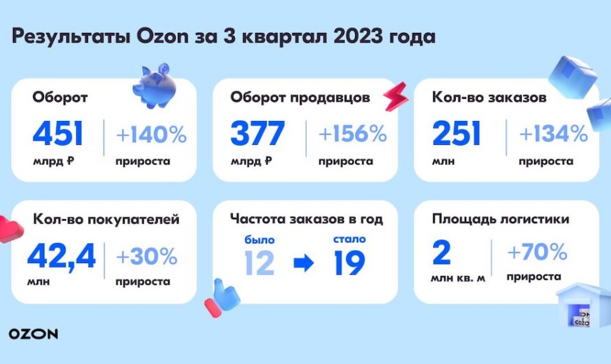 Общий оборот маркетплейса Ozon вырос на 140% до 451 млрд рублей