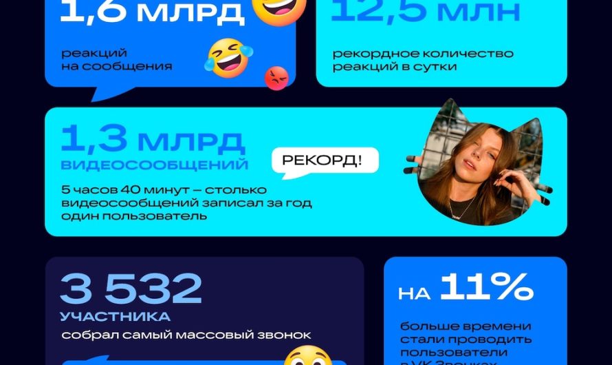 Пользователи VK Звонков за год стали на 11% больше времени проводить в сервисе