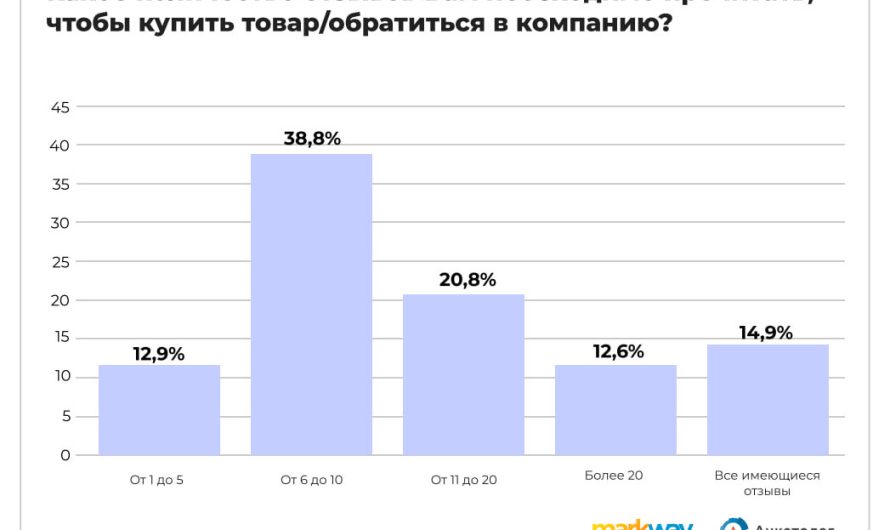 Более 40% пользователей откажутся от покупки товара из-за 4-6 негативных отзывов