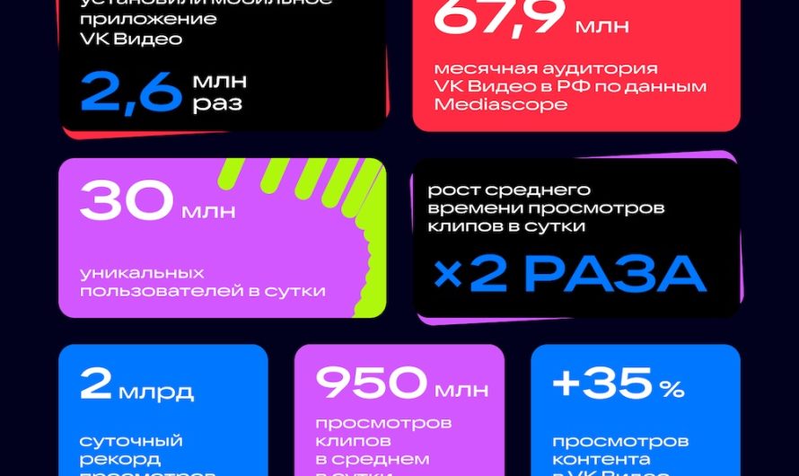 Месячная аудитория VK Видео в России достигла 67,9 млн