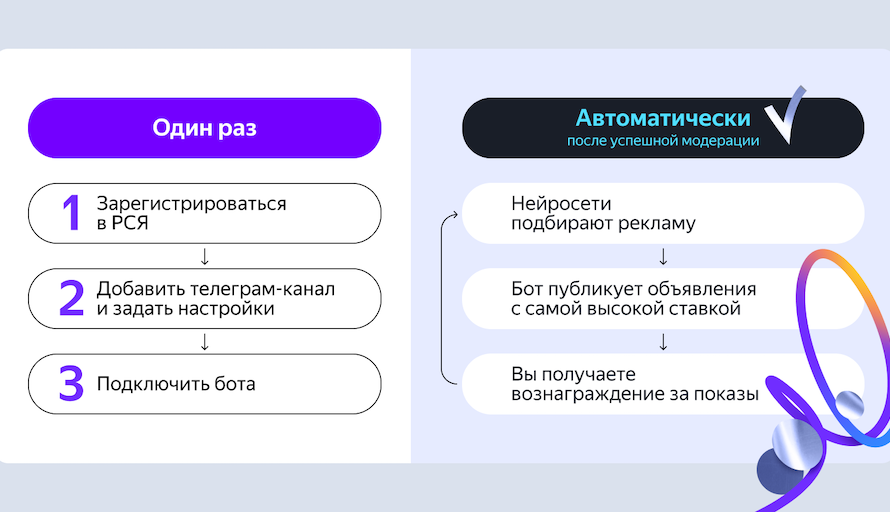 Яндекс открыл доступ к монетизации Telegram-каналов для всех партнеров Рекламной сети