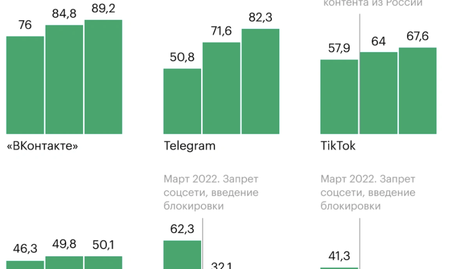 Аудитория Instagram в России сократилась еще на 22%