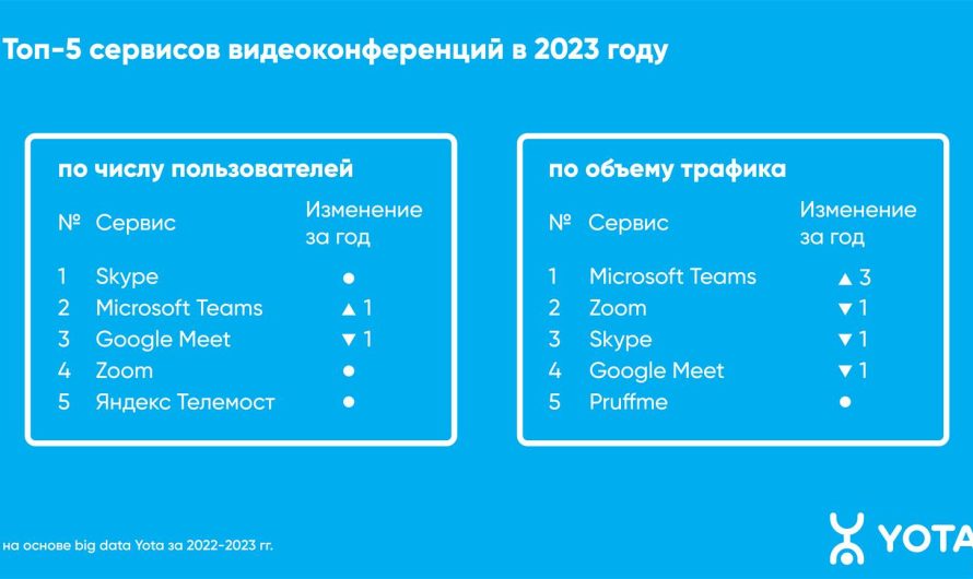 В 2023 году российские сервисы для видеоконференций показали взрывной рост