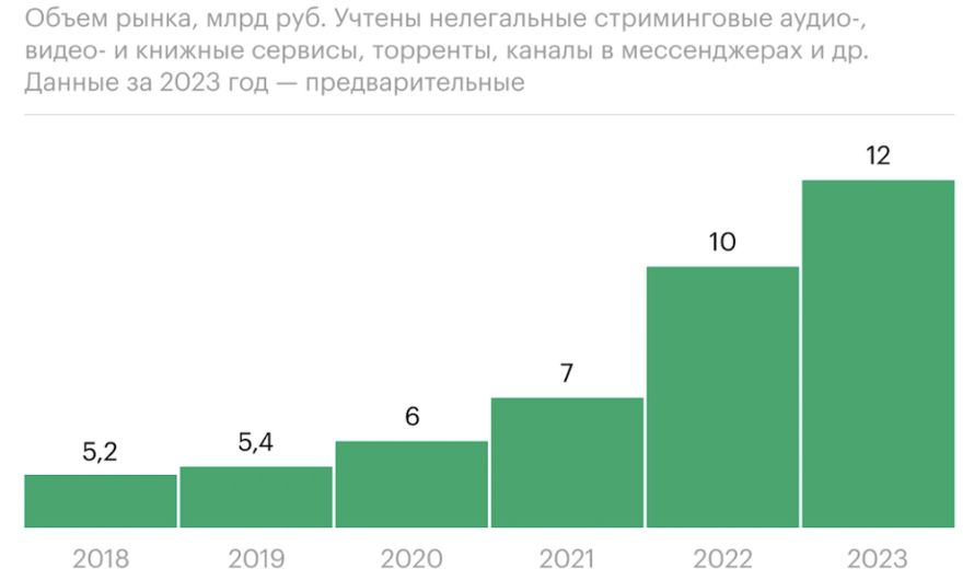 Объем рынка пиратских сервисов в рунете достиг 12 млрд рублей