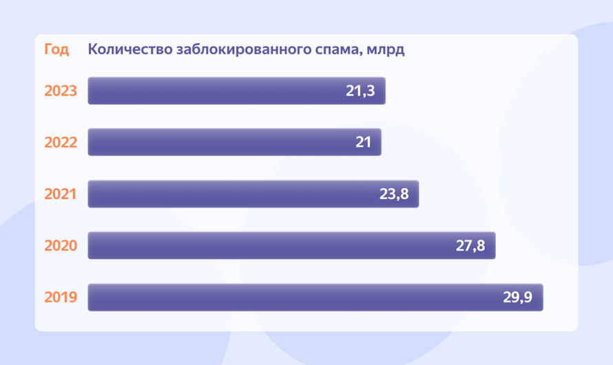 Яндекс 360 заблокировал более 20 млрд вредоносных писем в 2023 году