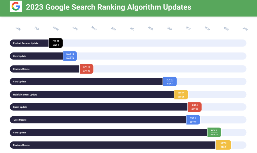 Основные апдейты в поиске Google в 2023 году