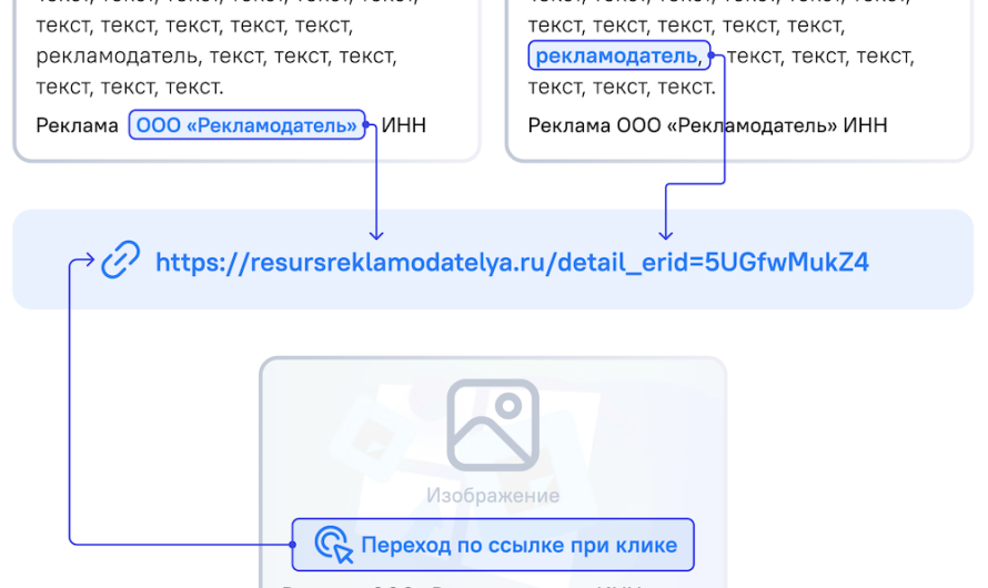 Правила размещения идентификатора erid в разных рекламных форматах