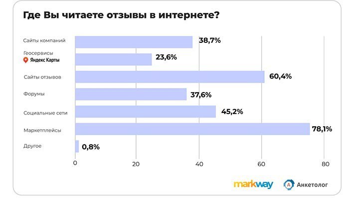 Потребители предпочитают изучать отзывы на товары на маркетплейсах