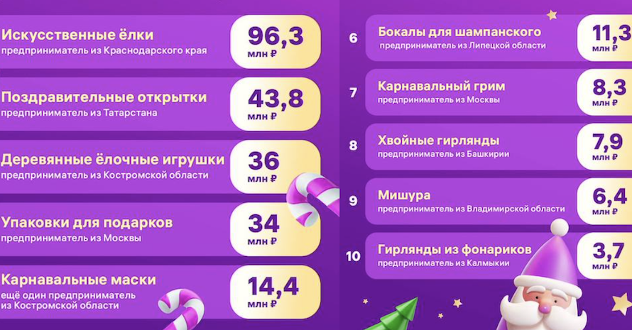 Перед Новым годом россияне заказали на Wildberries 40 млн единиц праздничной атрибутики