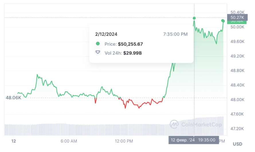 Курс биткоина превысил $50 тысяч