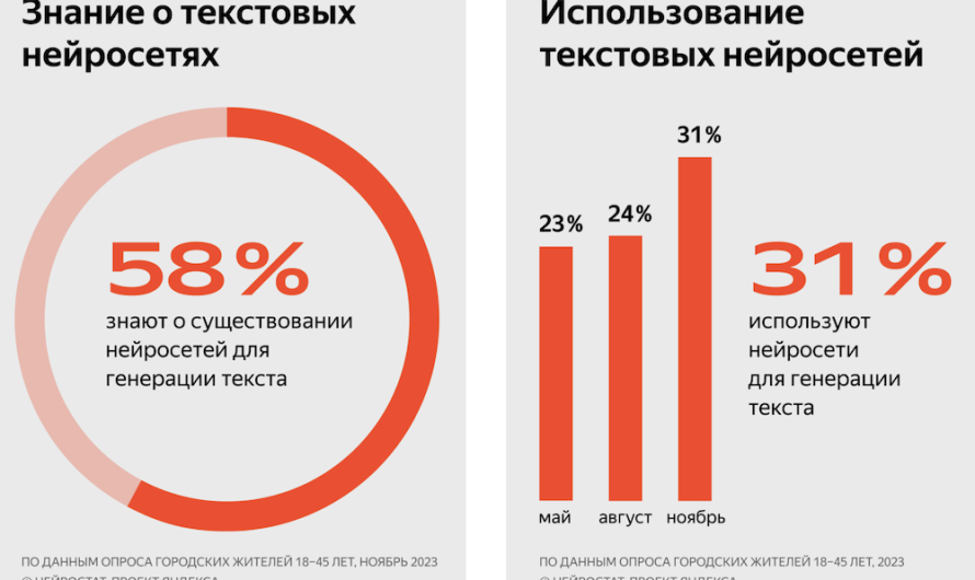 Яндекс запустил «Нейростат»