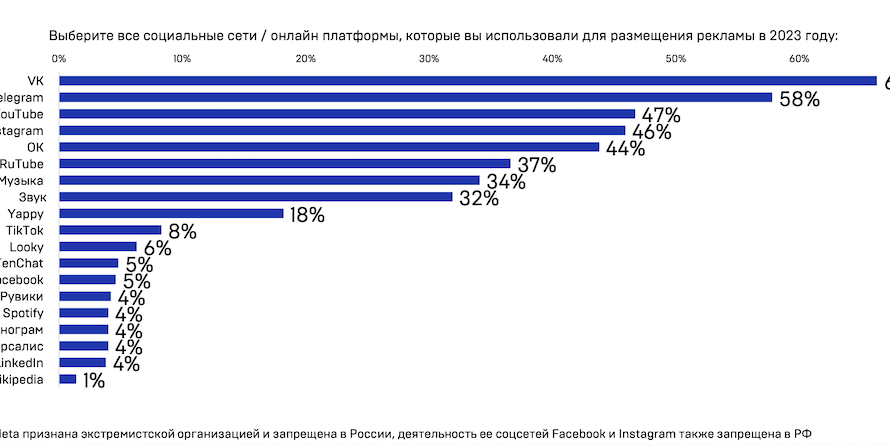 Рекламодатели предпочитают ВКонтакте – исследование