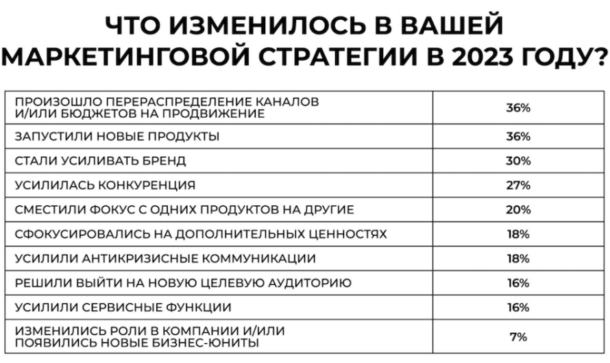 27% опрошенных маркетологов заявили о снижении рекламных бюджетов в 2023 году