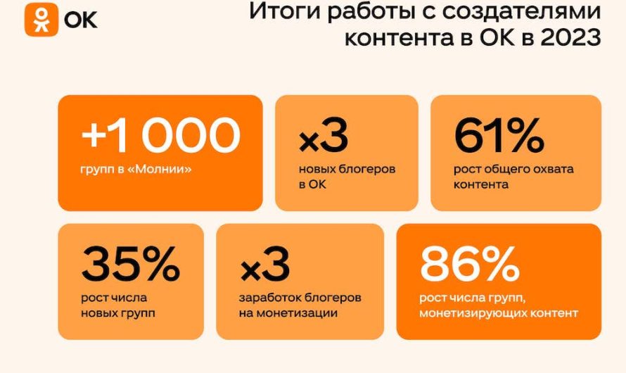 Создатели контента в Одноклассниках увеличили свой заработок в 3 раза